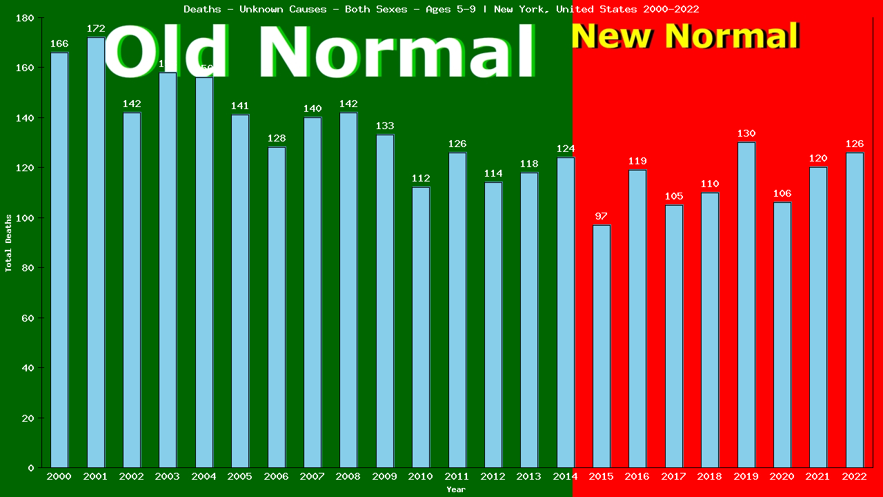 Graph showing Deaths - Unknown Causes - Girls And Boys - Aged 5-9 | New York, United-states